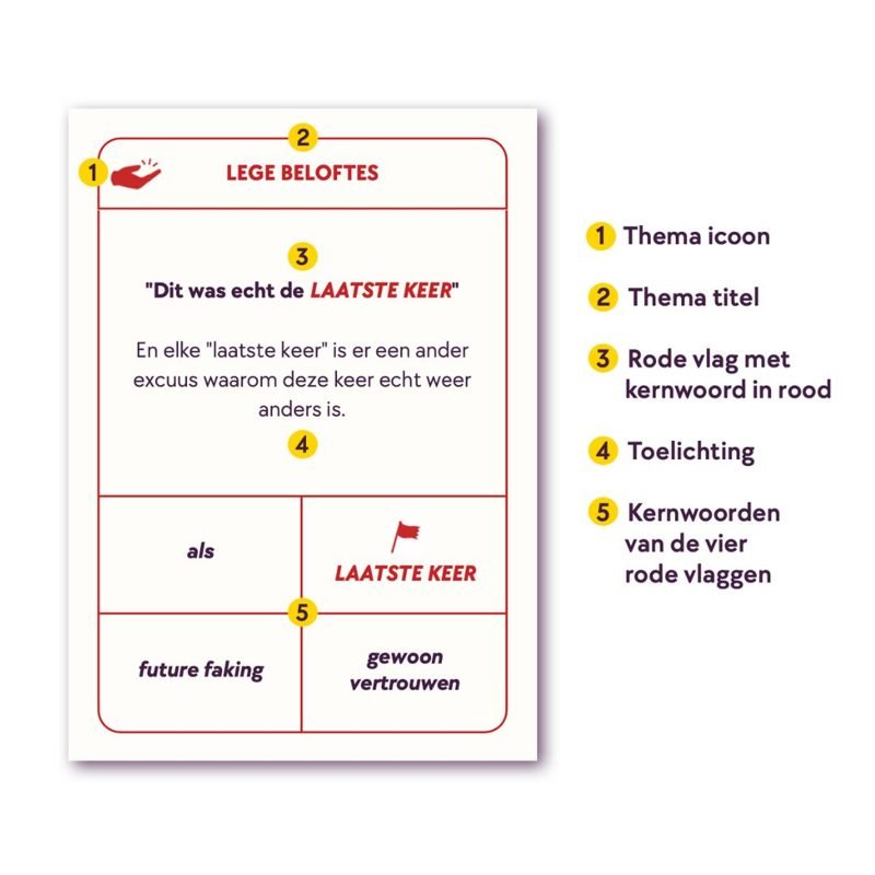 Uitleg van een kaartje uit het kwartet: themaicoon, thematitel, rode vlag met kernwoord in rood, toelichting en de kernwoorden van de vier rode vlaggen